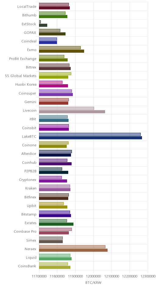 거래소별 비트코인 시황(위 1시간전, 아래 현재)