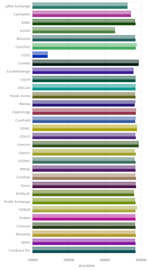 거래소별 비트코인 캐시 시황(위 1시간전, 아래 현재)
