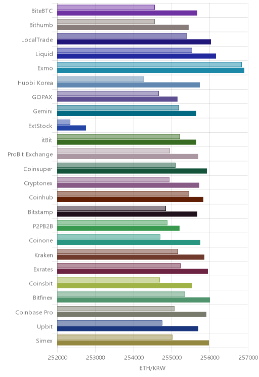 거래소별 이더리움 시황(위 1시간전, 아래 현재)