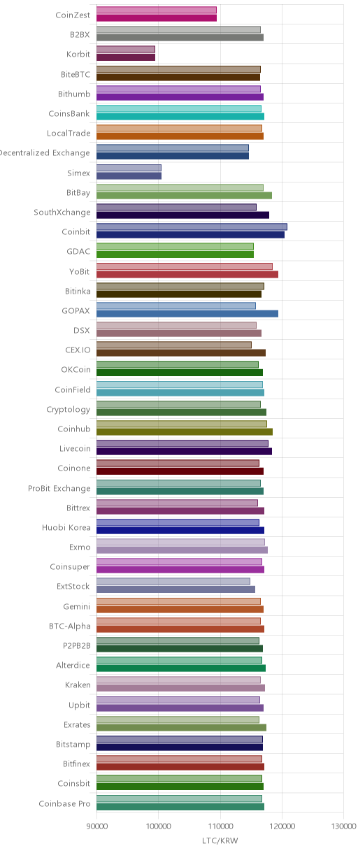 거래소별 라이트코인 시황(위 1시간전, 아래 현재)