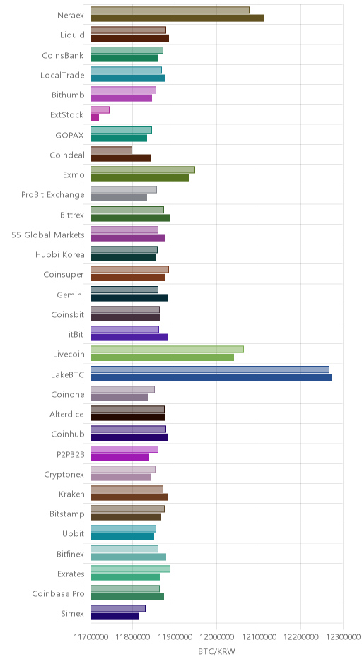 거래소별 비트코인 시황(위 1시간전, 아래 현재)
