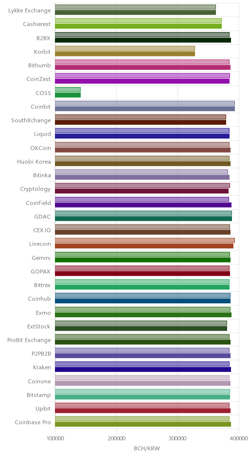 거래소별 비트코인 캐시 시황(위 1시간전, 아래 현재)
