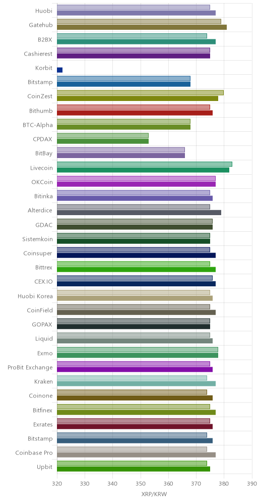 거래소별 리플 시황(위 1시간전, 아래 현재)