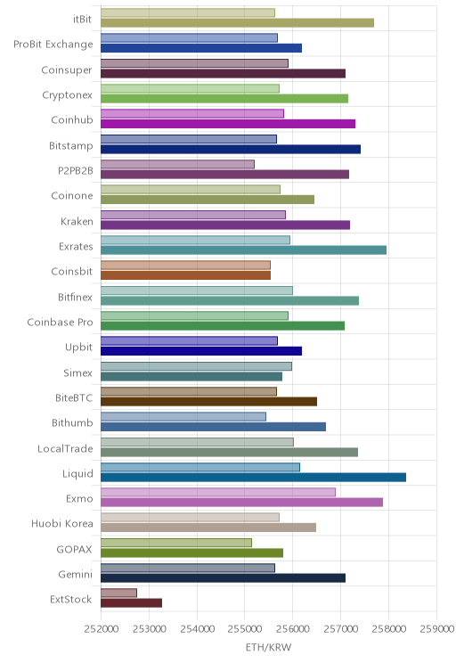 거래소별 이더리움 시황(위 1시간전, 아래 현재)