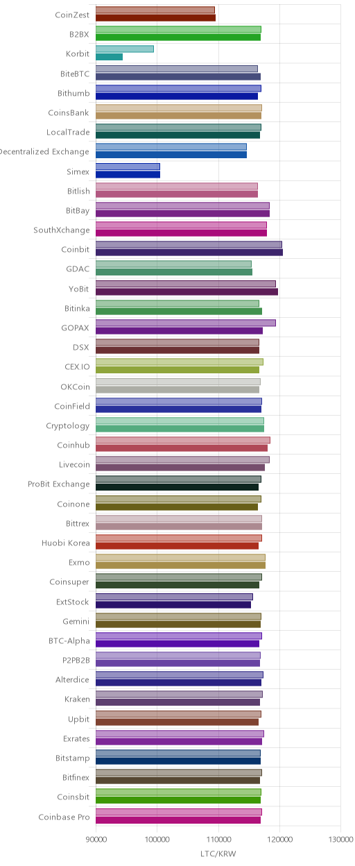 거래소별 라이트코인 시황(위 1시간전, 아래 현재)