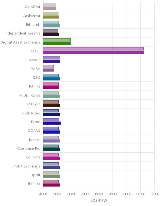 거래소별 이오스 시황(위 1시간전, 아래 현재)