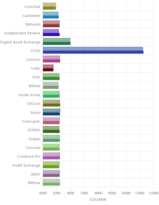 거래소별 이오스 시황(위 1시간전, 아래 현재)