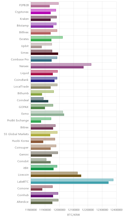 거래소별 비트코인 시황(위 1시간전, 아래 현재)