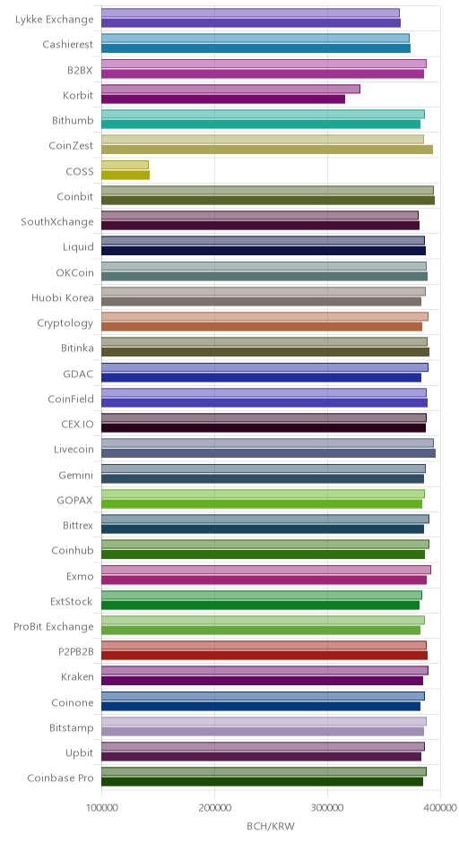 거래소별 비트코인 캐시 시황(위 1시간전, 아래 현재)