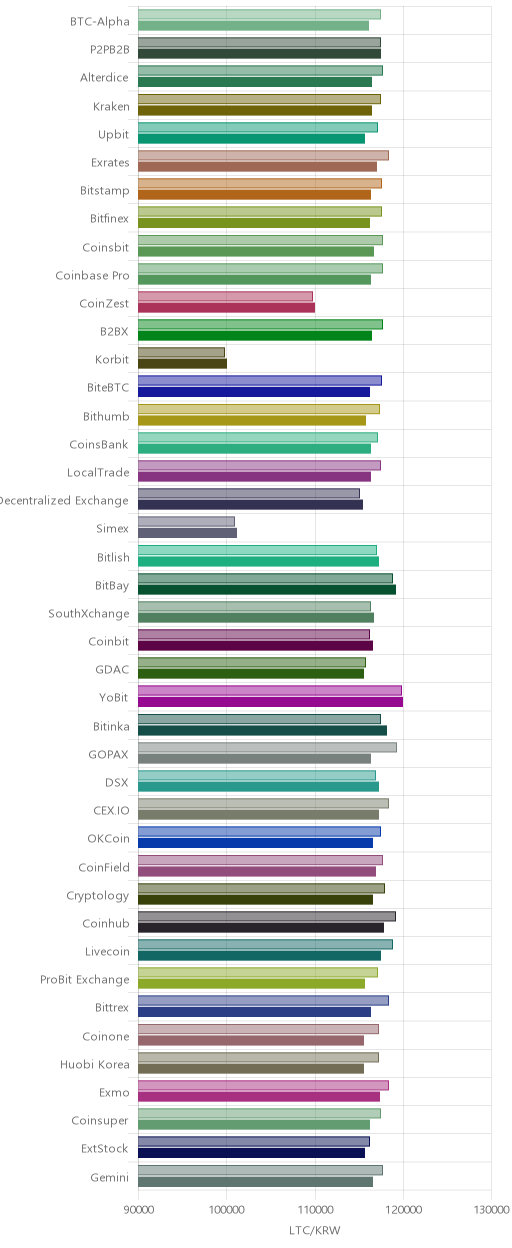 거래소별 라이트코인 시황(위 1시간전, 아래 현재)