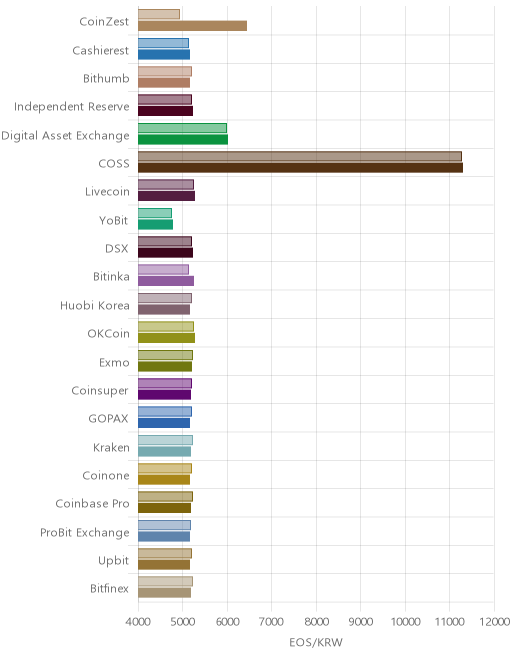 거래소별 이오스 시황(위 1시간전, 아래 현재)