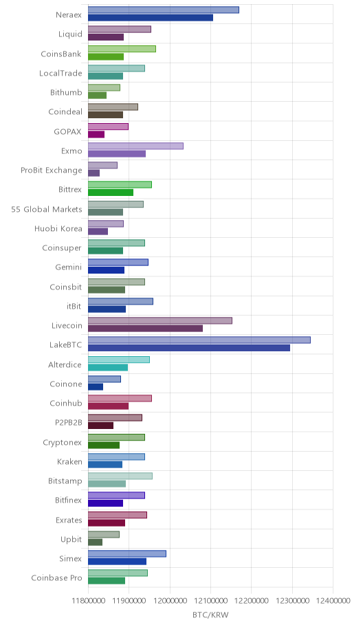 거래소별 비트코인 시황(위 1시간전, 아래 현재)