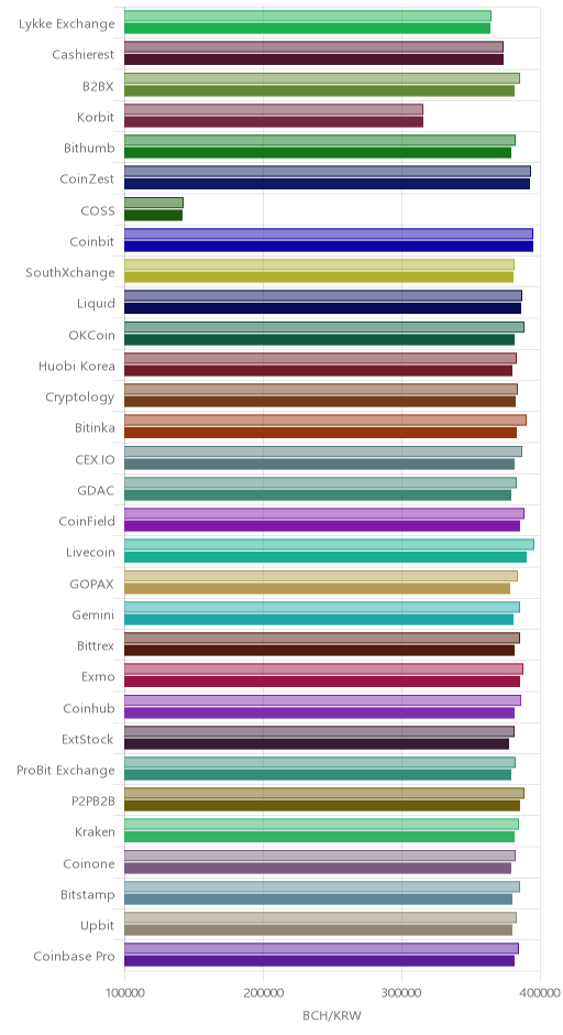 거래소별 비트코인 캐시 시황(위 1시간전, 아래 현재)