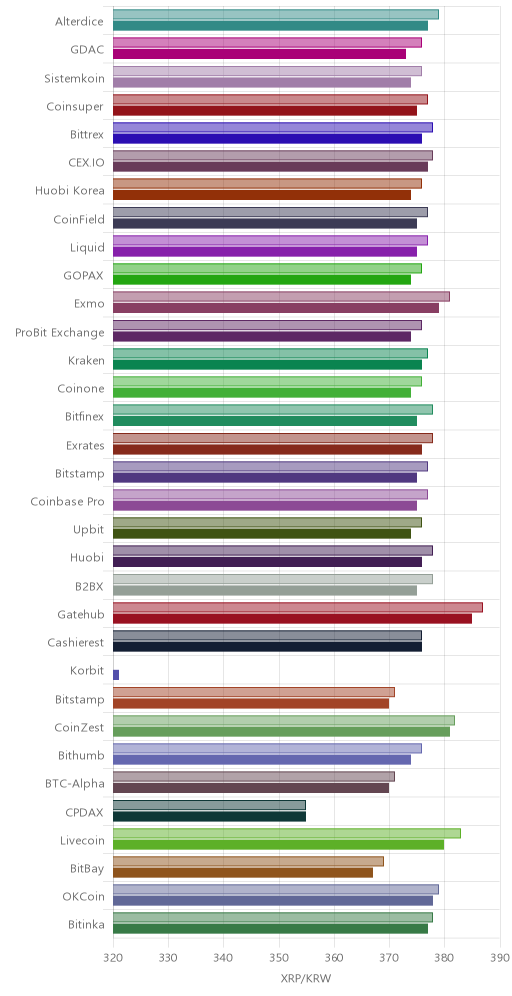 거래소별 리플 시황(위 1시간전, 아래 현재)