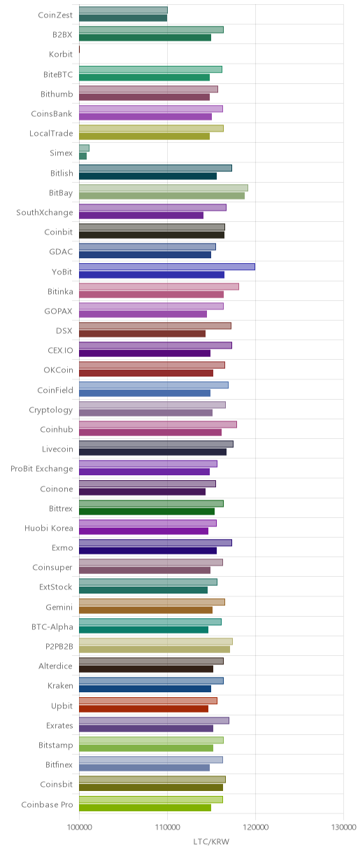 거래소별 라이트코인 시황(위 1시간전, 아래 현재)