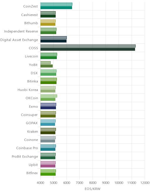 거래소별 이오스 시황(위 1시간전, 아래 현재)