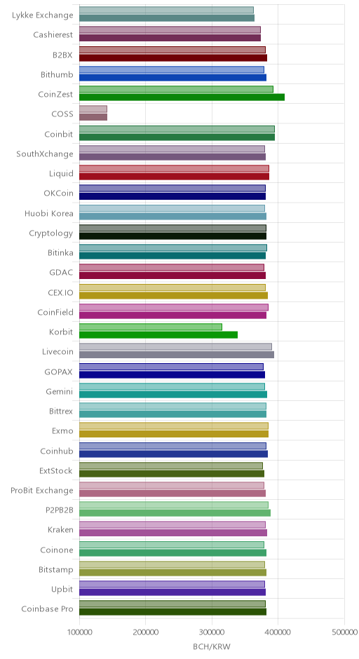 거래소별 비트코인 캐시 시황(위 1시간전, 아래 현재)