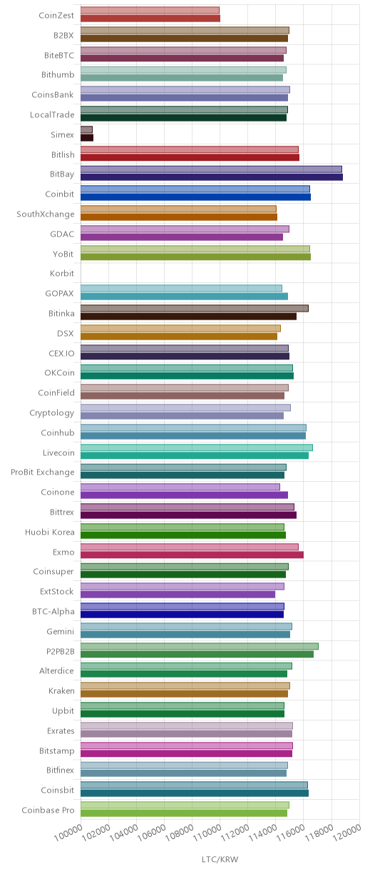 거래소별 라이트코인 시황(위 1시간전, 아래 현재)