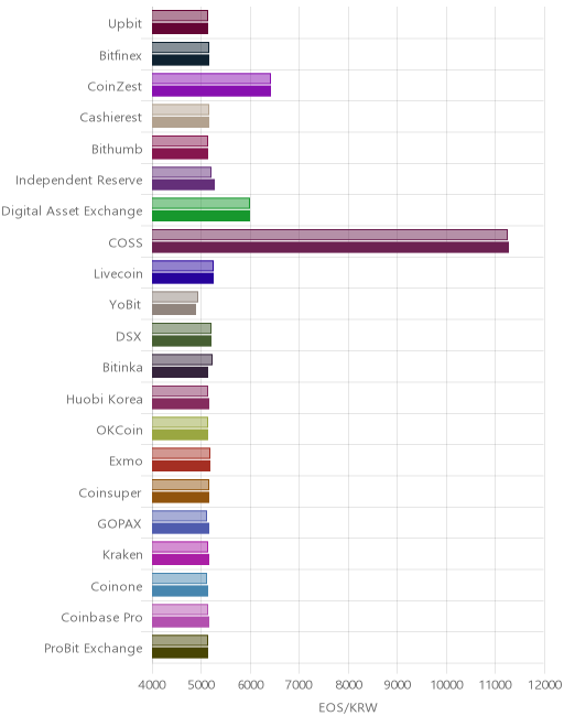 거래소별 이오스 시황(위 1시간전, 아래 현재)