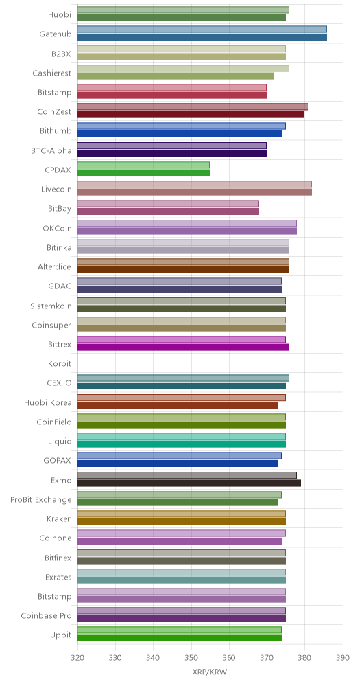 거래소별 리플 시황(위 1시간전, 아래 현재)
