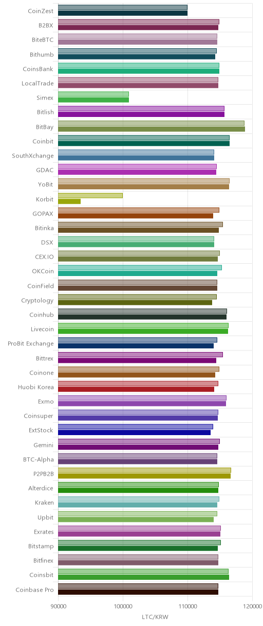 거래소별 라이트코인 시황(위 1시간전, 아래 현재)