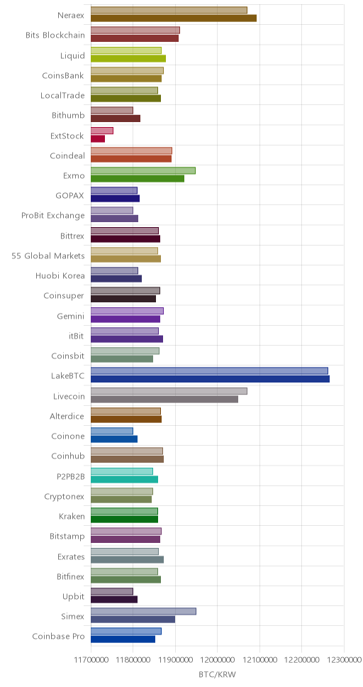 거래소별 비트코인 시황(위 1시간전, 아래 현재)
