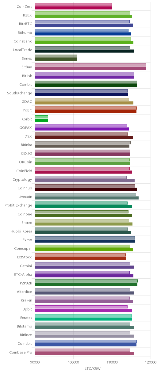 거래소별 라이트코인 시황(위 1시간전, 아래 현재)