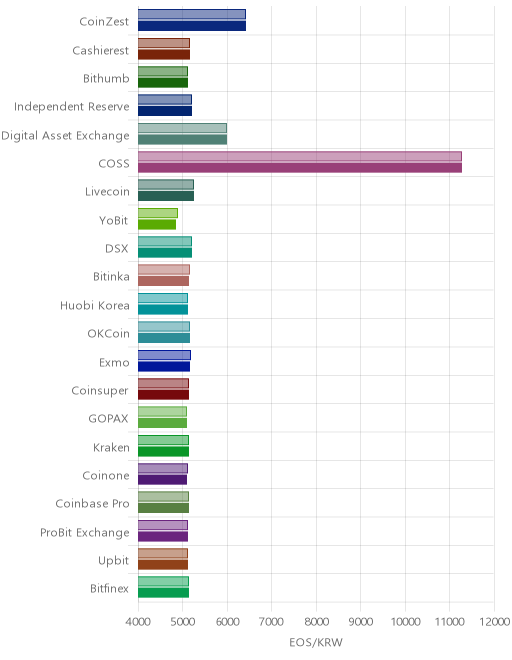 거래소별 이오스 시황(위 1시간전, 아래 현재)