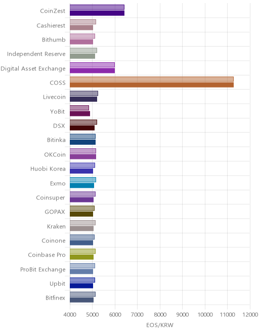 거래소별 이오스 시황(위 1시간전, 아래 현재)