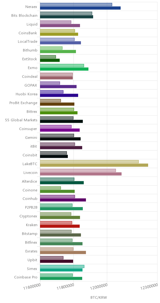 거래소별 비트코인 시황(위 1시간전, 아래 현재)