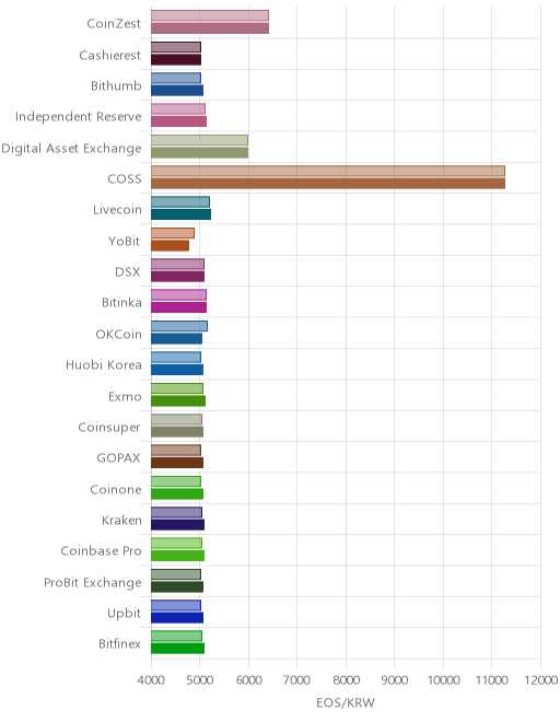 거래소별 이오스 시황(위 1시간전, 아래 현재)