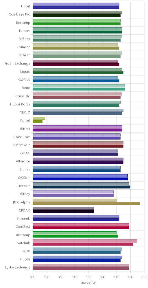 거래소별 리플 시황(위 1시간전, 아래 현재)