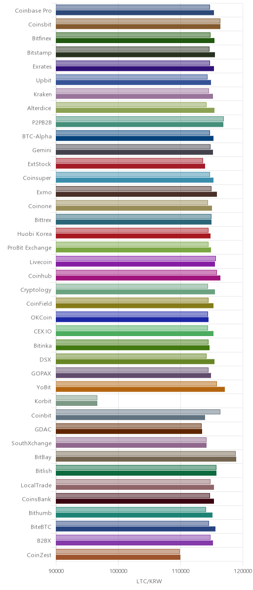거래소별 라이트코인 시황(위 1시간전, 아래 현재)