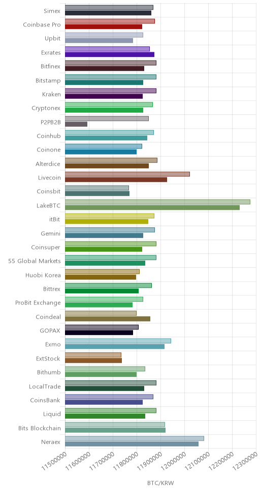 거래소별 비트코인 시황(위 1시간전, 아래 현재)