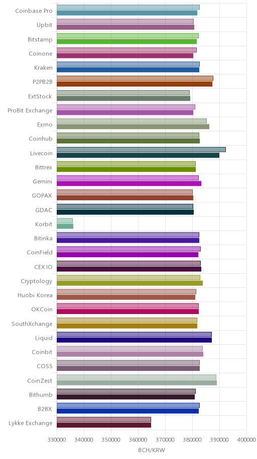 거래소별 비트코인 캐시 시황(위 1시간전, 아래 현재)