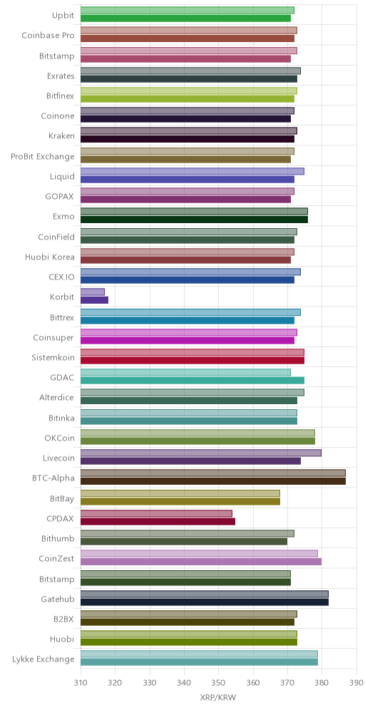 거래소별 리플 시황(위 1시간전, 아래 현재)