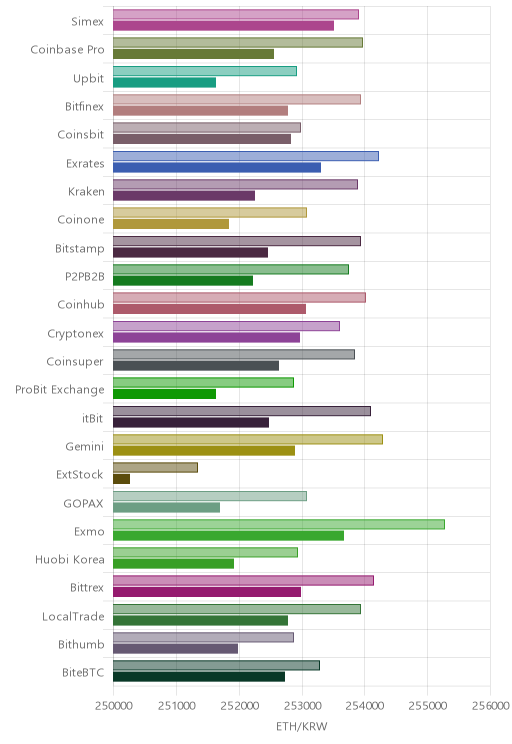 거래소별 이더리움 시황(위 1시간전, 아래 현재)