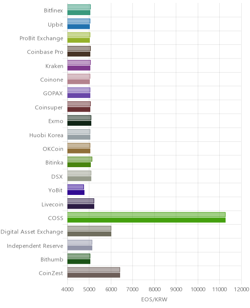 거래소별 이오스 시황(위 1시간전, 아래 현재)