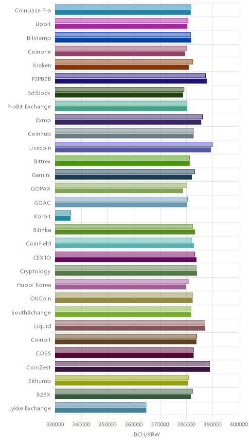 거래소별 비트코인 캐시 시황(위 1시간전, 아래 현재)