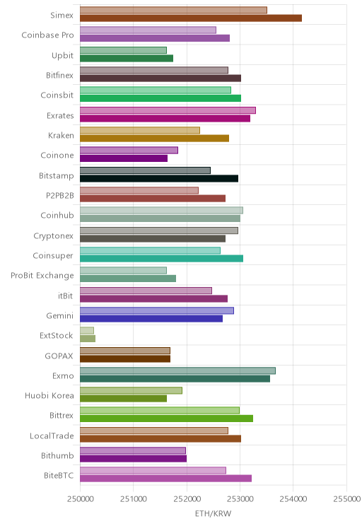 거래소별 이더리움 시황(위 1시간전, 아래 현재)