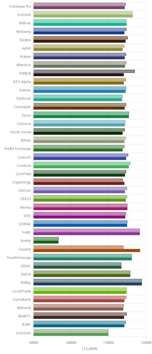 거래소별 라이트코인 시황(위 1시간전, 아래 현재)