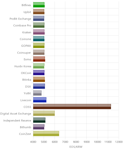 거래소별 이오스 시황(위 1시간전, 아래 현재)