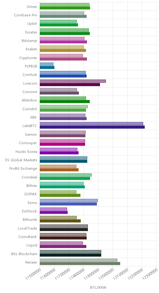 거래소별 비트코인 시황(위 1시간전, 아래 현재)