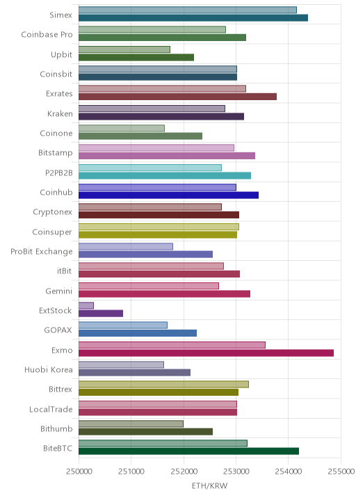 거래소별 이더리움 시황(위 1시간전, 아래 현재)