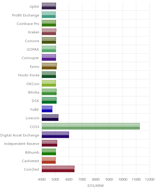 거래소별 이오스 시황(위 1시간전, 아래 현재)