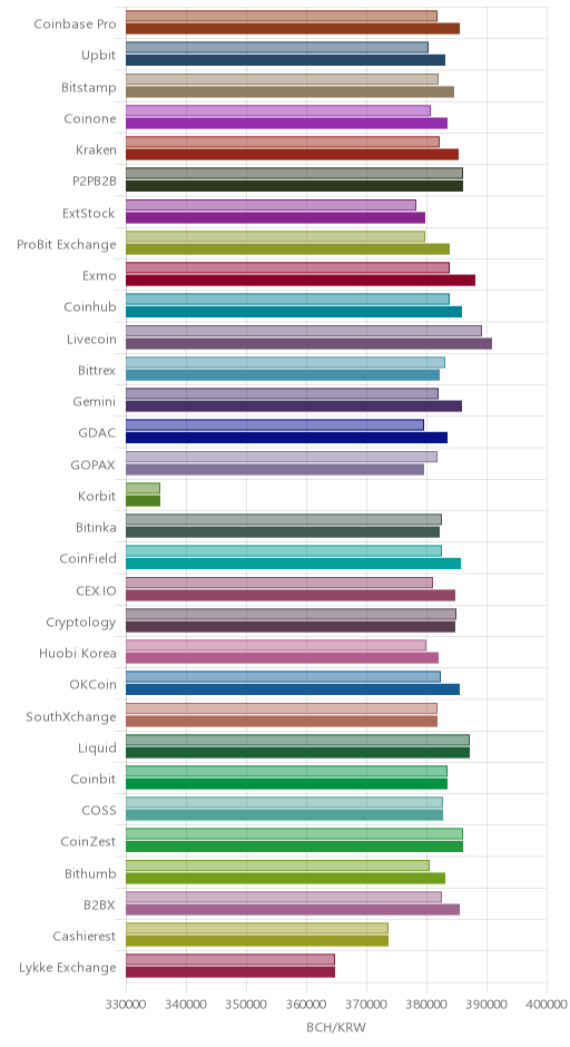 거래소별 비트코인 캐시 시황(위 1시간전, 아래 현재)