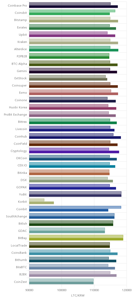 거래소별 라이트코인 시황(위 1시간전, 아래 현재)