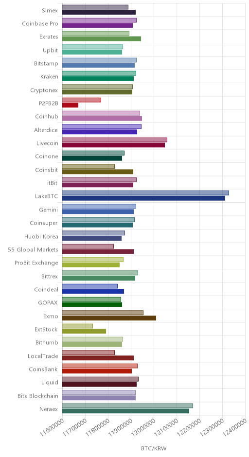 거래소별 비트코인 시황(위 1시간전, 아래 현재)