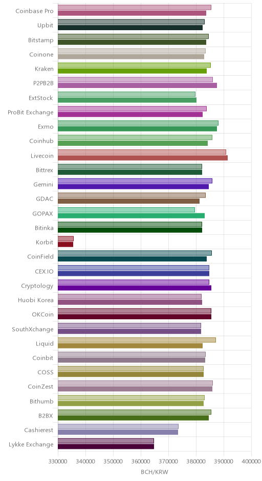 거래소별 비트코인 캐시 시황(위 1시간전, 아래 현재)