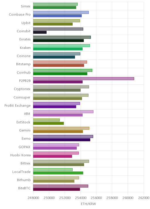 거래소별 이더리움 시황(위 1시간전, 아래 현재)